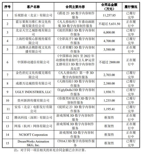 原力動畫年收入3.3億元凈利6144萬元，擬登陸創業板深化數字內容制作服務